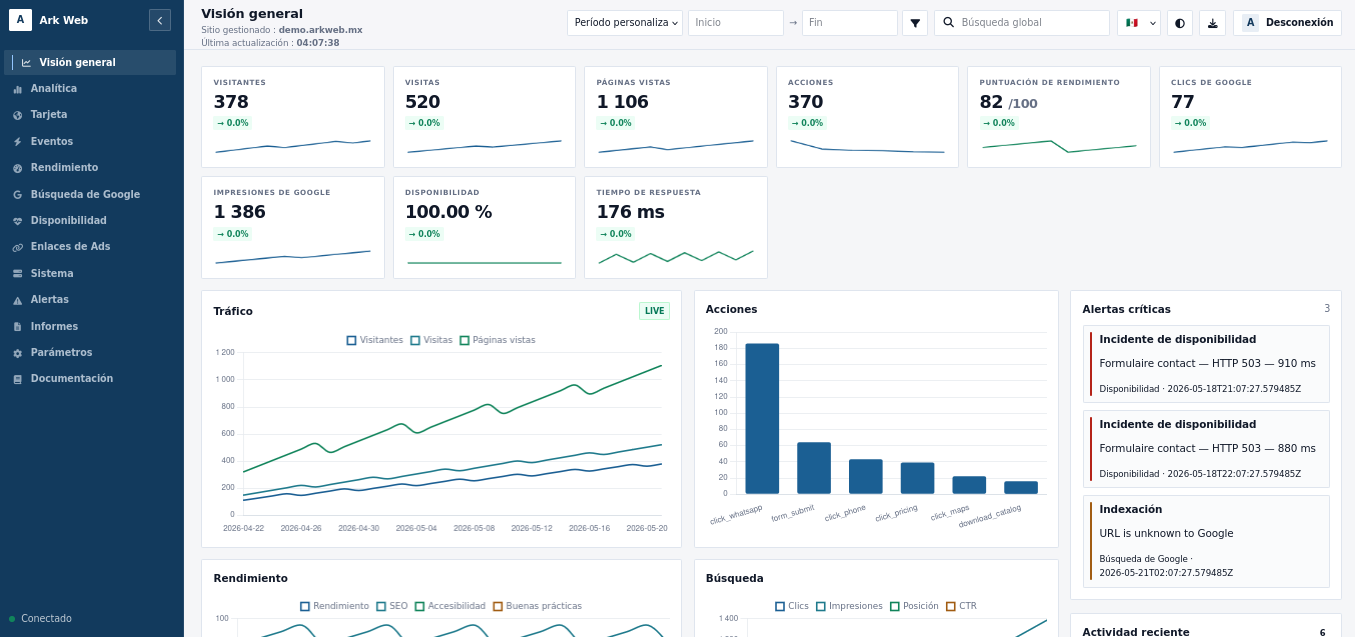 Tableau de suivi Ark Web sur ordinateur pour mesurer les visites, contacts WhatsApp, campagnes et performances d’un site web d’entreprise à Paris